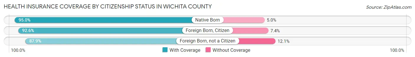Health Insurance Coverage by Citizenship Status in Wichita County
