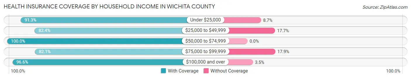 Health Insurance Coverage by Household Income in Wichita County