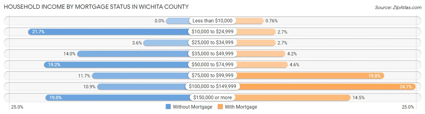 Household Income by Mortgage Status in Wichita County