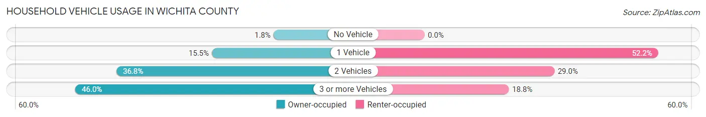 Household Vehicle Usage in Wichita County