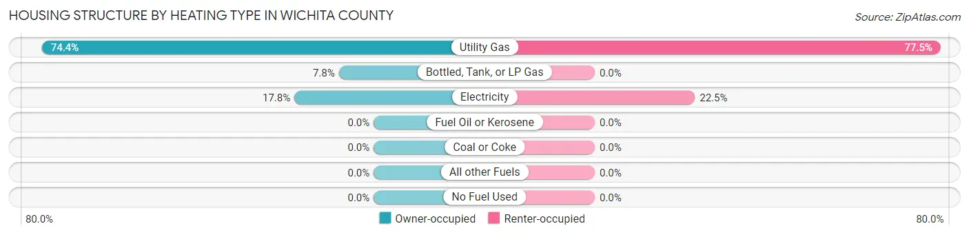 Housing Structure by Heating Type in Wichita County