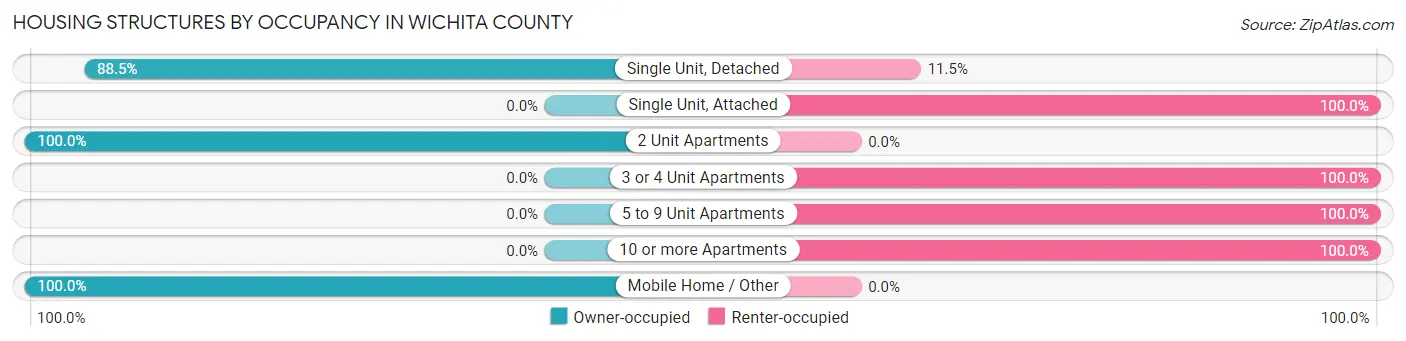 Housing Structures by Occupancy in Wichita County