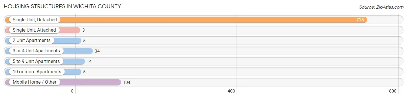 Housing Structures in Wichita County