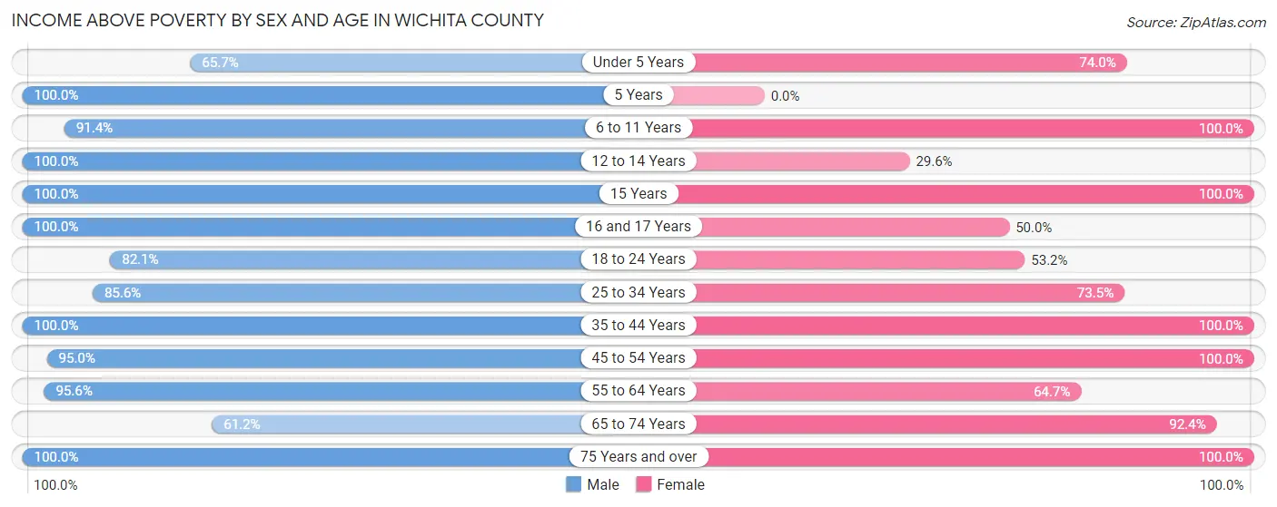 Income Above Poverty by Sex and Age in Wichita County