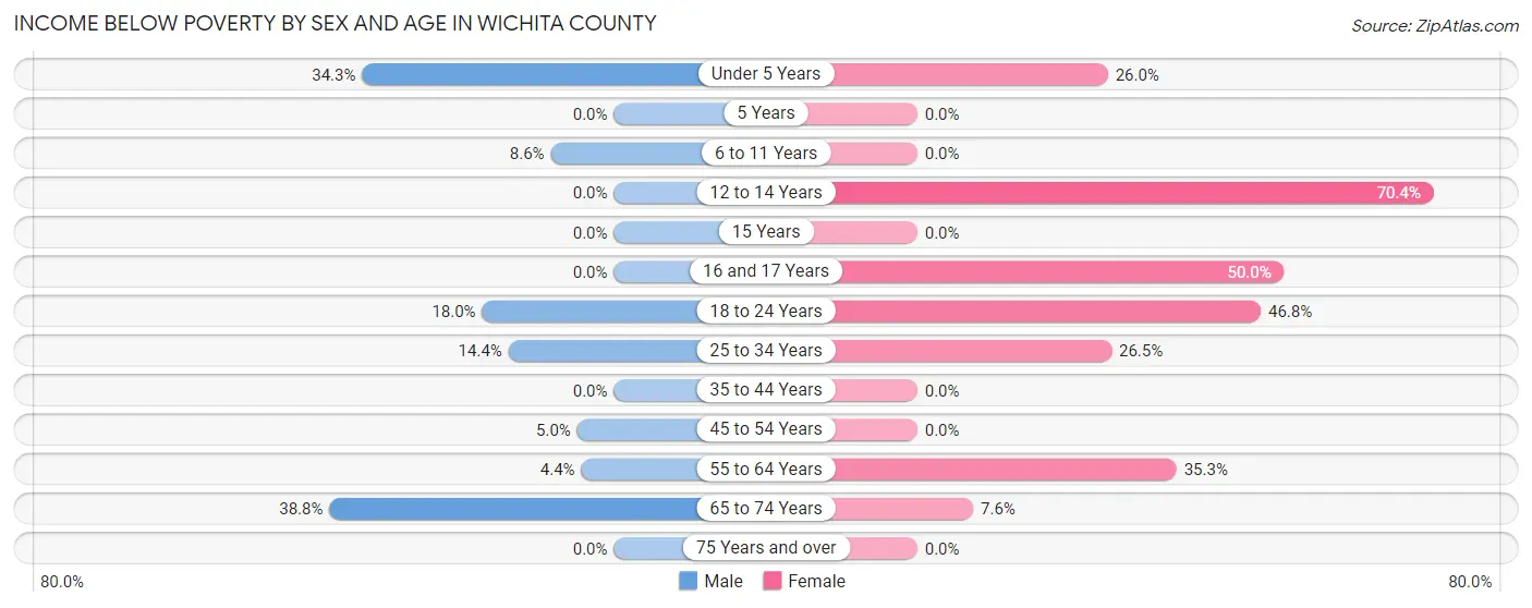 Income Below Poverty by Sex and Age in Wichita County