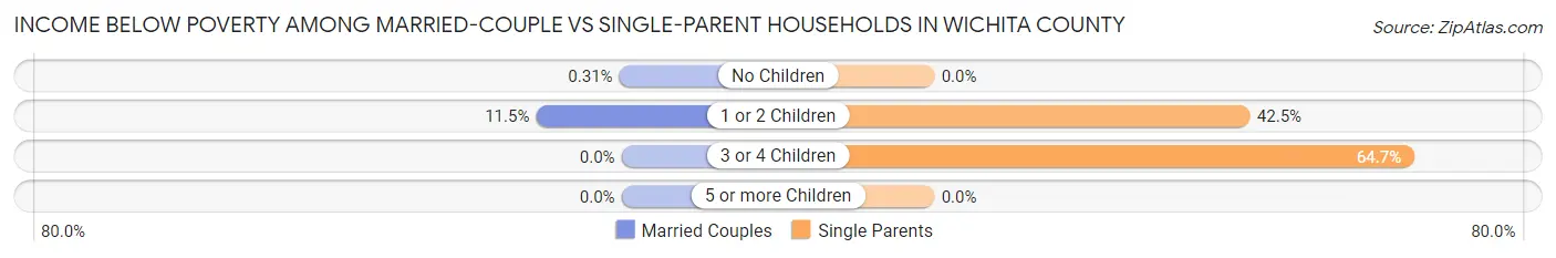 Income Below Poverty Among Married-Couple vs Single-Parent Households in Wichita County