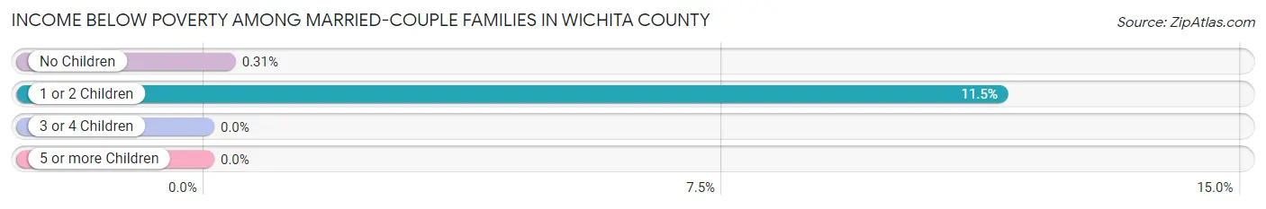 Income Below Poverty Among Married-Couple Families in Wichita County