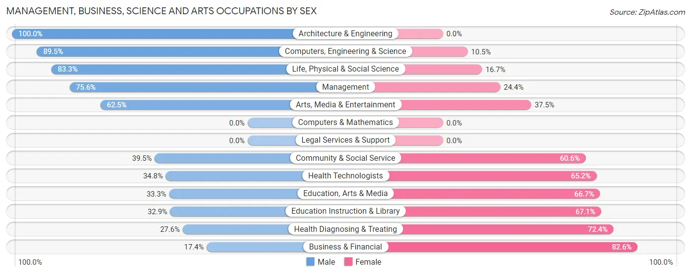Management, Business, Science and Arts Occupations by Sex in Wichita County