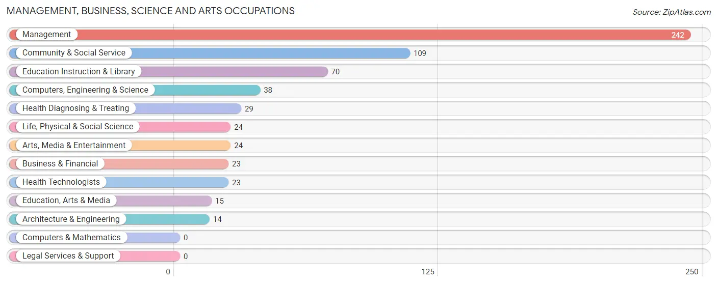 Management, Business, Science and Arts Occupations in Wichita County