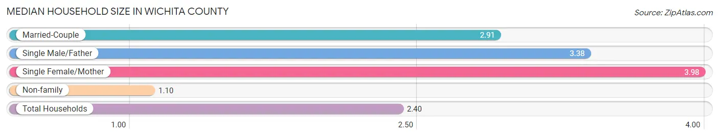 Median Household Size in Wichita County