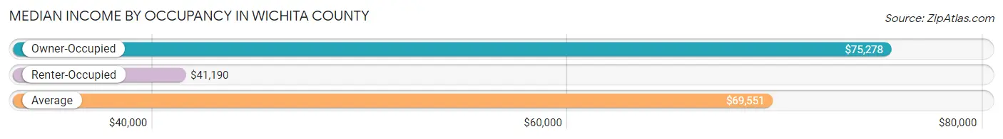 Median Income by Occupancy in Wichita County