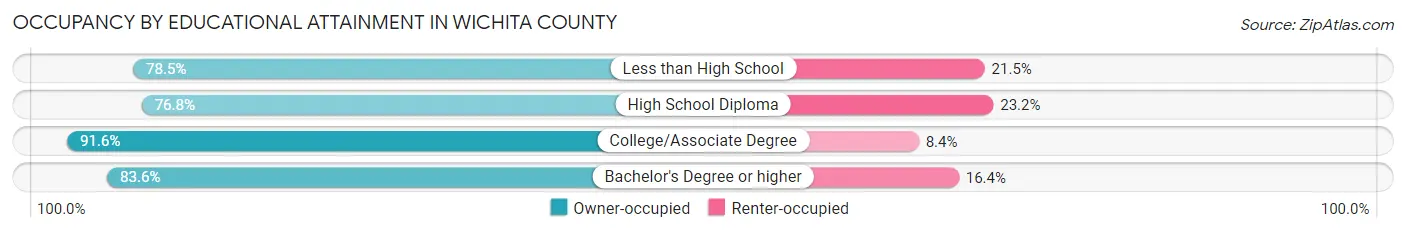 Occupancy by Educational Attainment in Wichita County