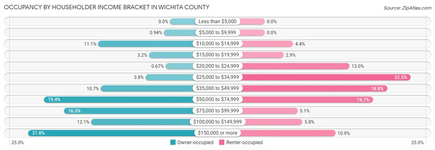 Occupancy by Householder Income Bracket in Wichita County