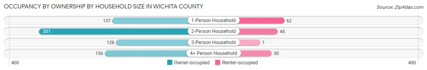 Occupancy by Ownership by Household Size in Wichita County