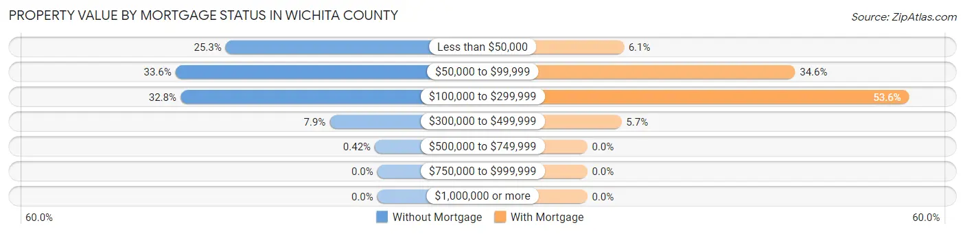 Property Value by Mortgage Status in Wichita County