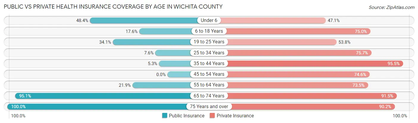 Public vs Private Health Insurance Coverage by Age in Wichita County