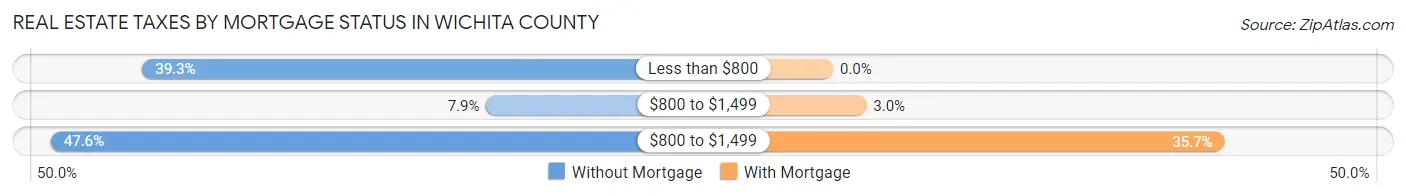 Real Estate Taxes by Mortgage Status in Wichita County