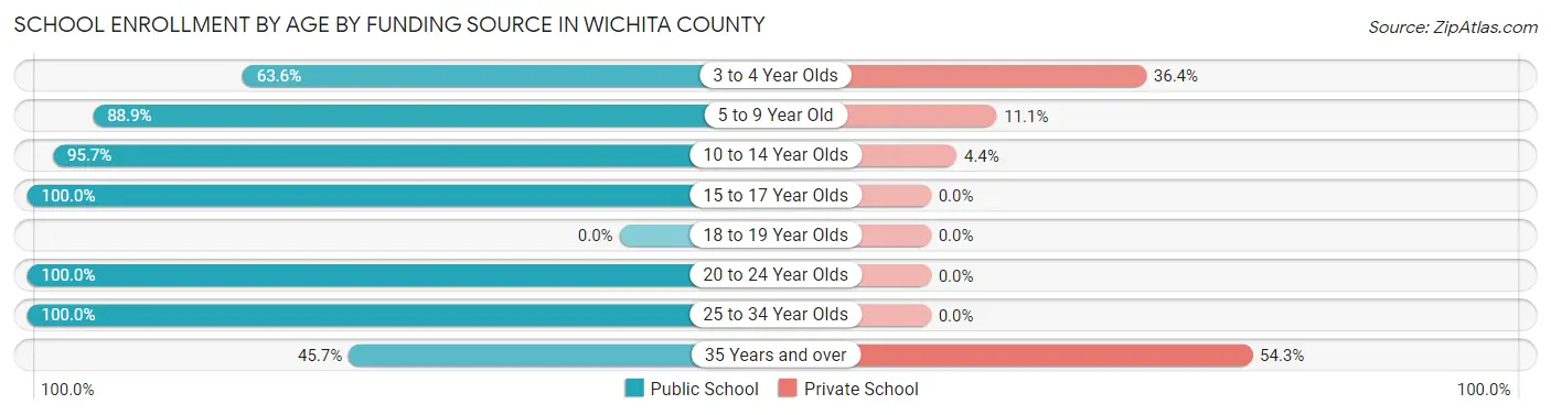 School Enrollment by Age by Funding Source in Wichita County