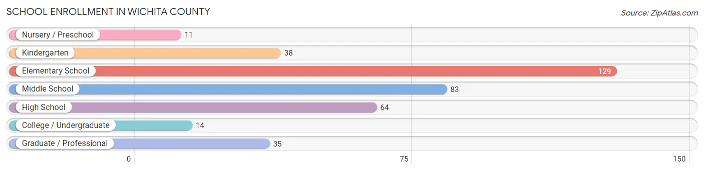 School Enrollment in Wichita County