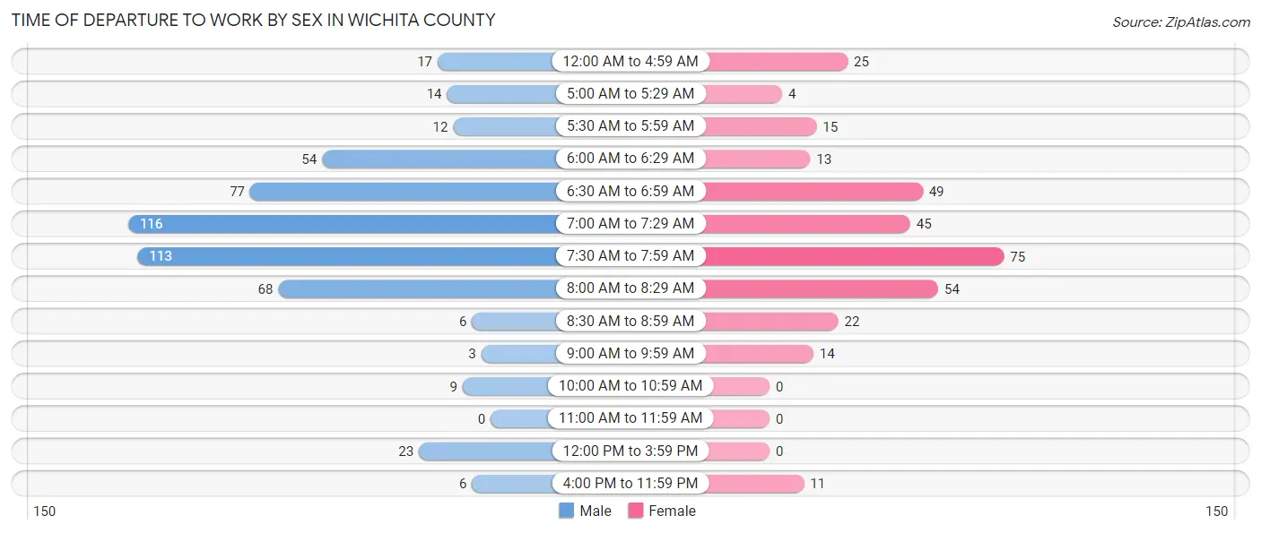 Time of Departure to Work by Sex in Wichita County