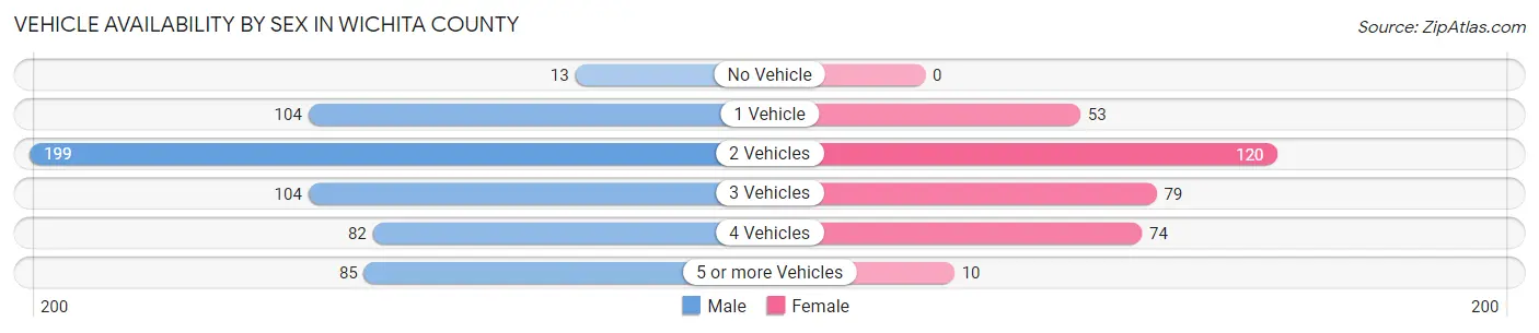 Vehicle Availability by Sex in Wichita County