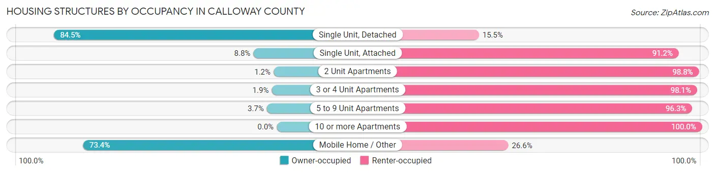 Housing Structures by Occupancy in Calloway County