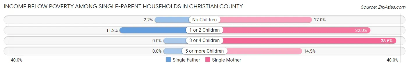 Income Below Poverty Among Single-Parent Households in Christian County