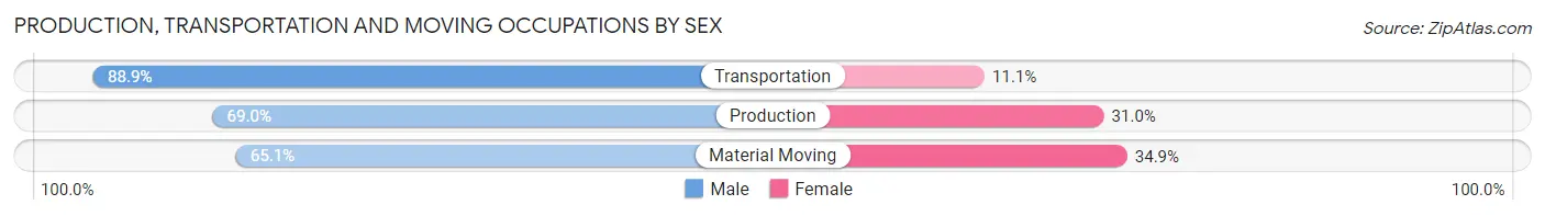 Production, Transportation and Moving Occupations by Sex in Franklin County