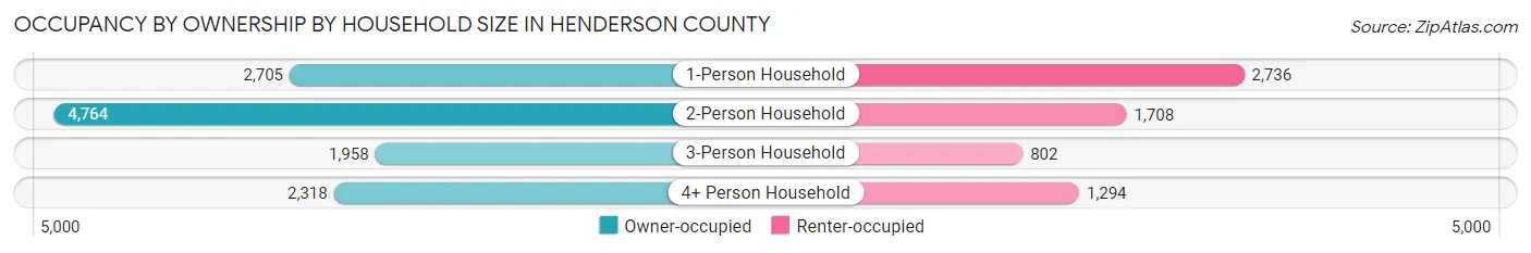 Occupancy by Ownership by Household Size in Henderson County