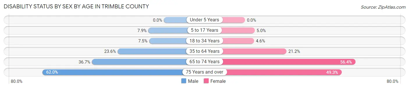 Disability Status by Sex by Age in Trimble County