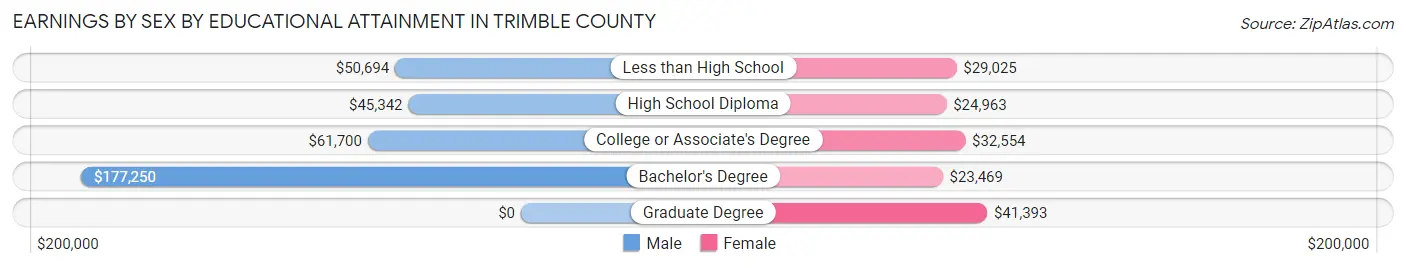 Earnings by Sex by Educational Attainment in Trimble County