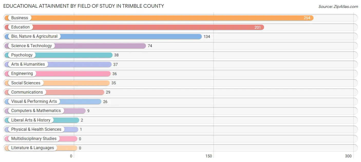 Educational Attainment by Field of Study in Trimble County