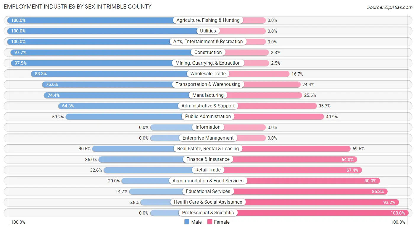 Employment Industries by Sex in Trimble County