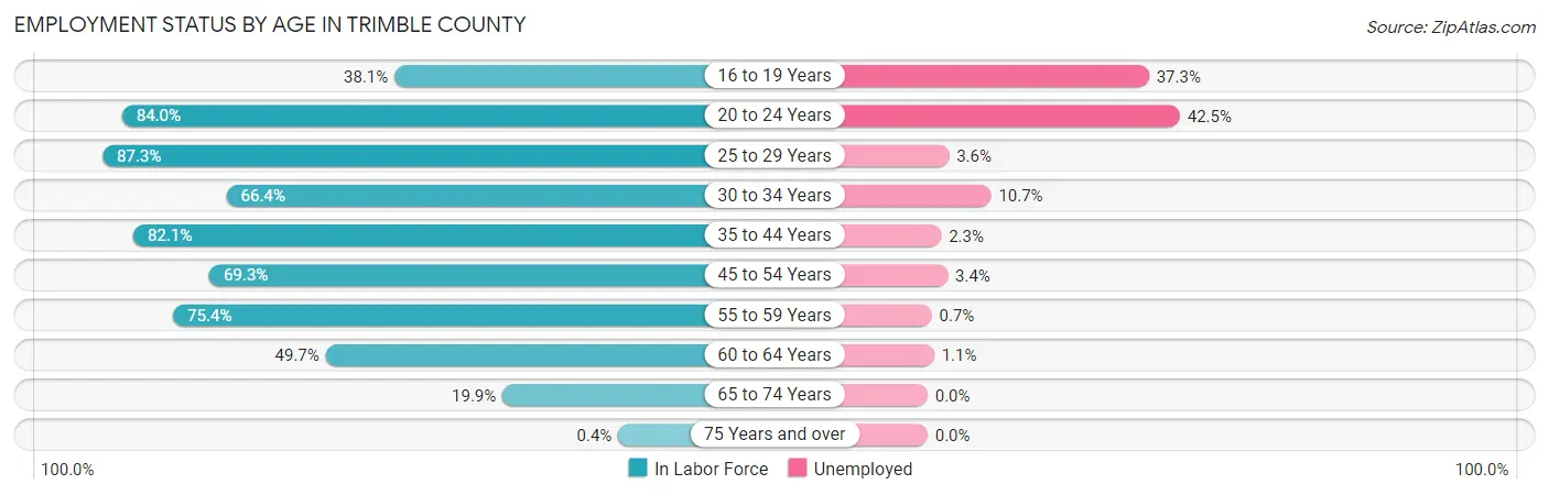 Employment Status by Age in Trimble County