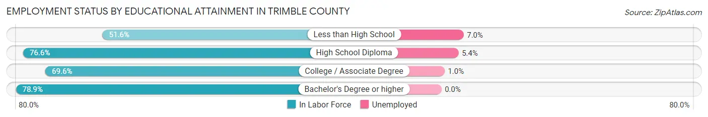 Employment Status by Educational Attainment in Trimble County