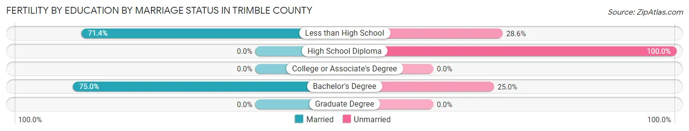 Female Fertility by Education by Marriage Status in Trimble County
