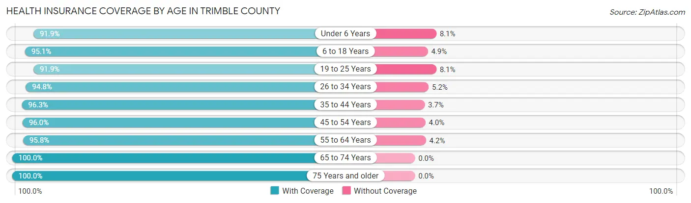 Health Insurance Coverage by Age in Trimble County