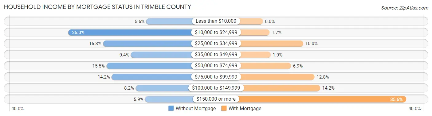 Household Income by Mortgage Status in Trimble County