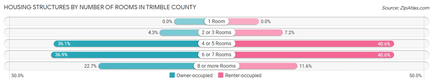Housing Structures by Number of Rooms in Trimble County