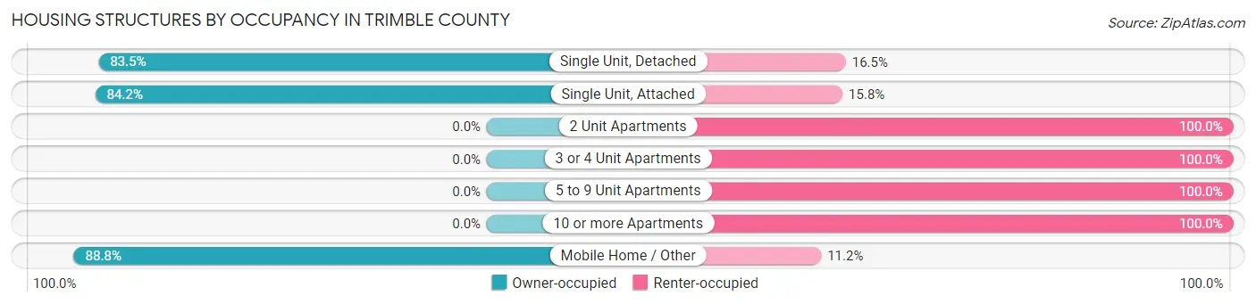 Housing Structures by Occupancy in Trimble County