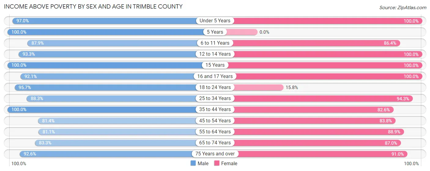 Income Above Poverty by Sex and Age in Trimble County