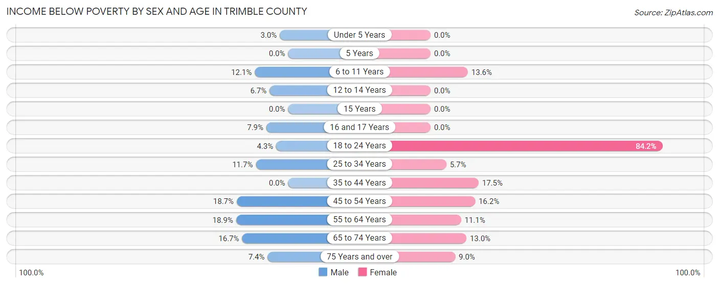 Income Below Poverty by Sex and Age in Trimble County