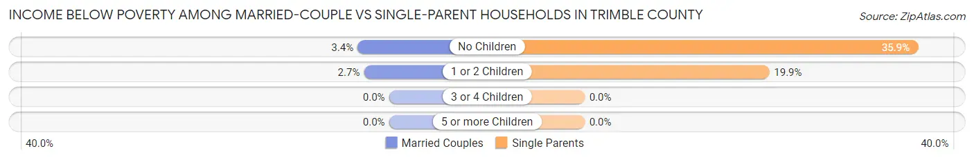 Income Below Poverty Among Married-Couple vs Single-Parent Households in Trimble County