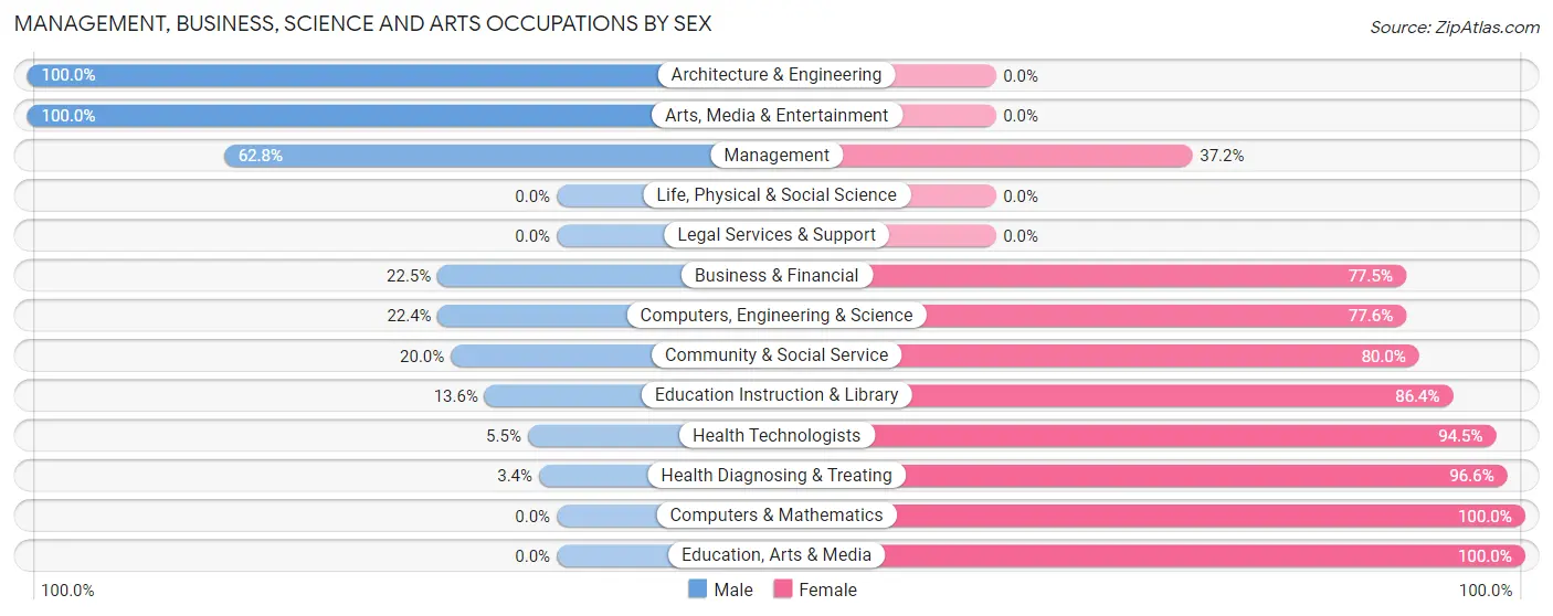 Management, Business, Science and Arts Occupations by Sex in Trimble County