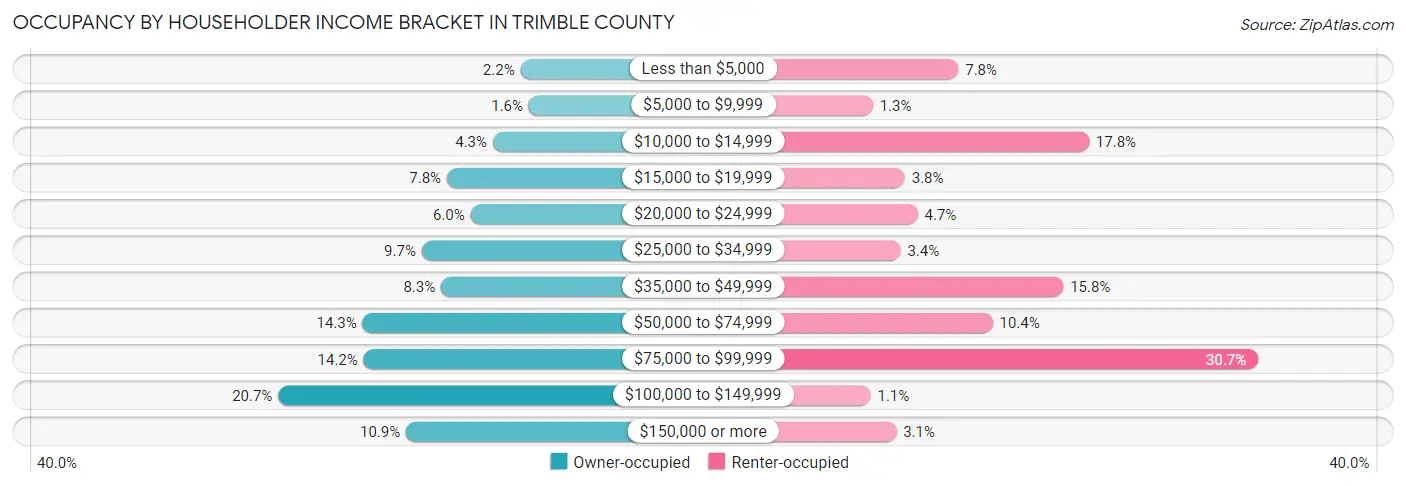 Occupancy by Householder Income Bracket in Trimble County