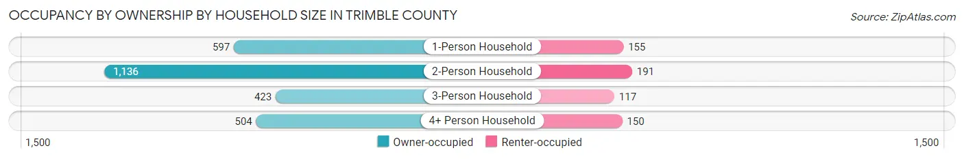 Occupancy by Ownership by Household Size in Trimble County