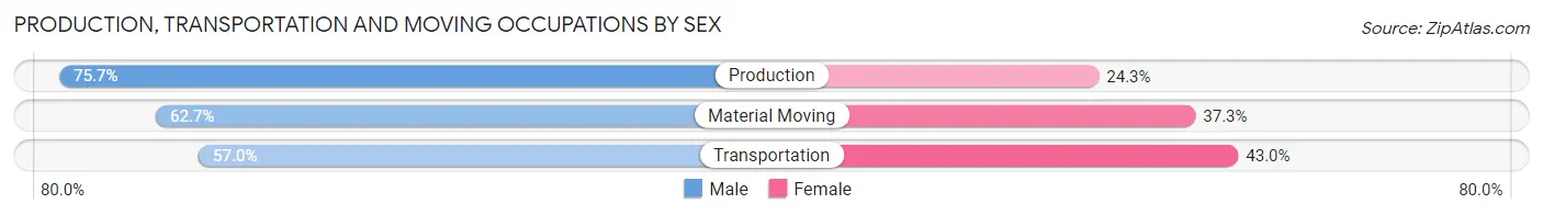 Production, Transportation and Moving Occupations by Sex in Trimble County