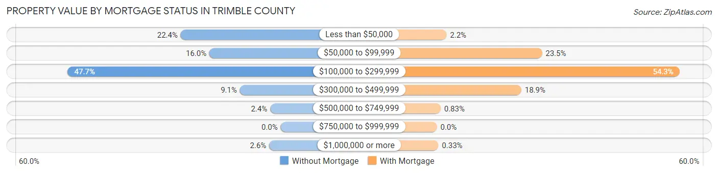 Property Value by Mortgage Status in Trimble County