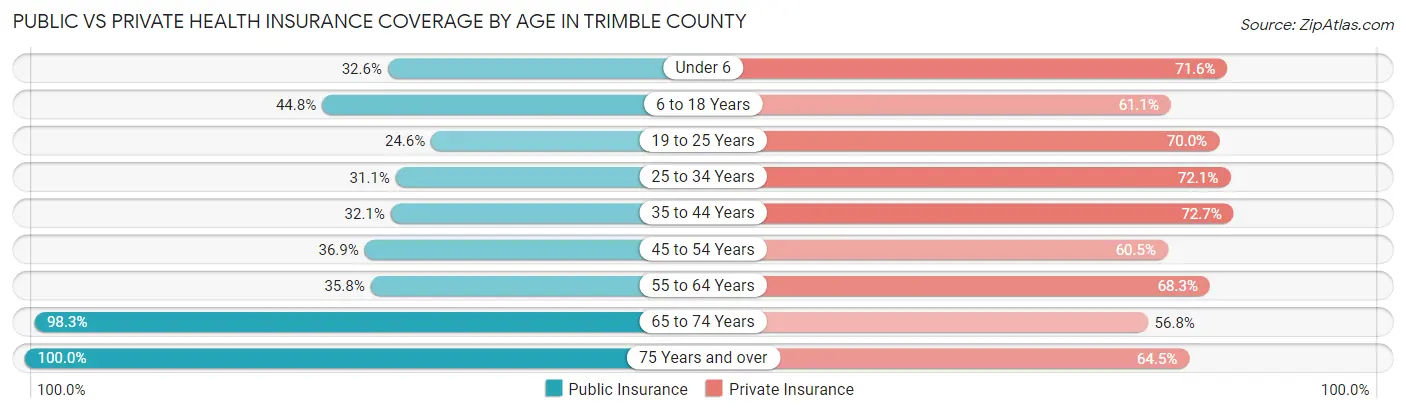 Public vs Private Health Insurance Coverage by Age in Trimble County