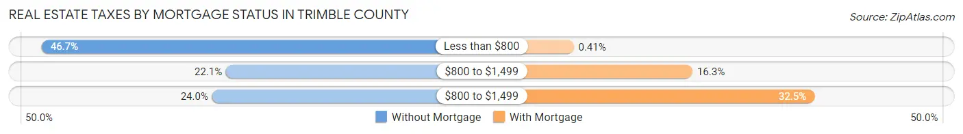 Real Estate Taxes by Mortgage Status in Trimble County